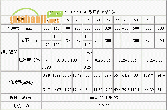 MC、MZ、GSZ.GSL型埋刮板輸送機技術參數(shù)表